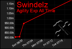 Total Graph of Swindelz