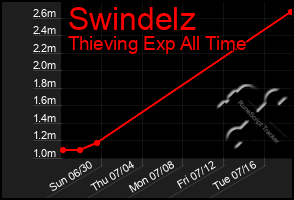 Total Graph of Swindelz