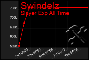 Total Graph of Swindelz