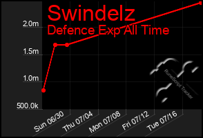 Total Graph of Swindelz