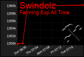 Total Graph of Swindelz