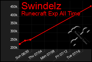 Total Graph of Swindelz