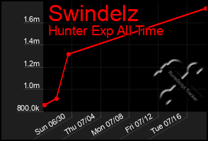 Total Graph of Swindelz