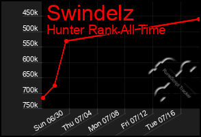 Total Graph of Swindelz