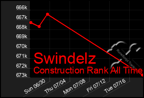 Total Graph of Swindelz