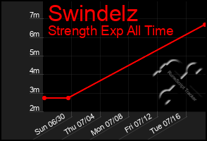 Total Graph of Swindelz