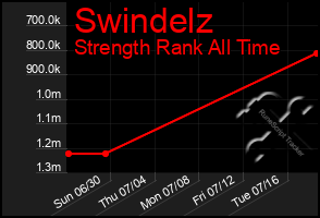 Total Graph of Swindelz