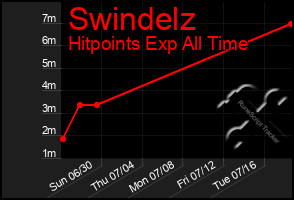 Total Graph of Swindelz