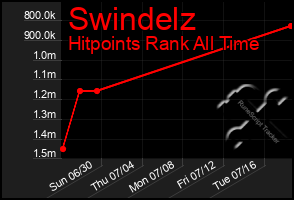 Total Graph of Swindelz