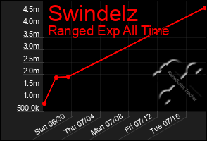 Total Graph of Swindelz