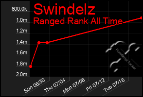 Total Graph of Swindelz