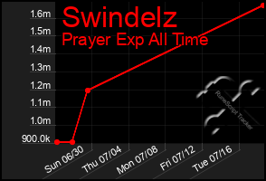 Total Graph of Swindelz