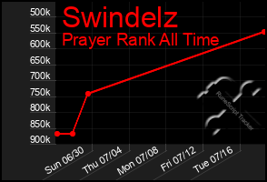 Total Graph of Swindelz