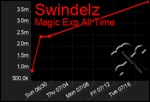 Total Graph of Swindelz