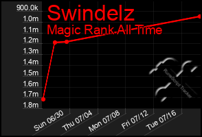 Total Graph of Swindelz