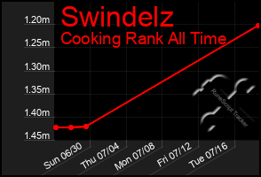 Total Graph of Swindelz