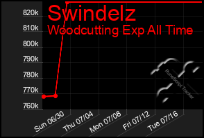 Total Graph of Swindelz