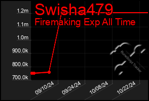 Total Graph of Swisha479