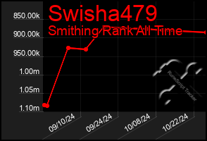 Total Graph of Swisha479