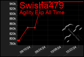 Total Graph of Swisha479