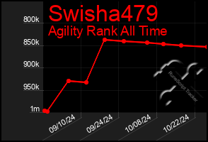 Total Graph of Swisha479