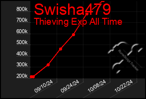 Total Graph of Swisha479