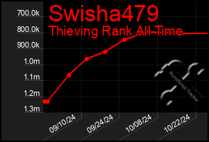 Total Graph of Swisha479