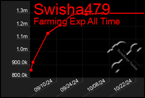 Total Graph of Swisha479