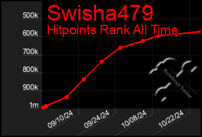 Total Graph of Swisha479