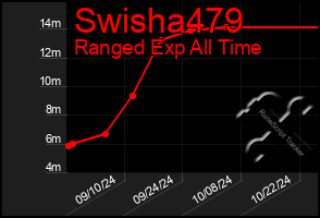 Total Graph of Swisha479