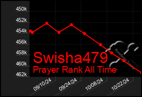 Total Graph of Swisha479