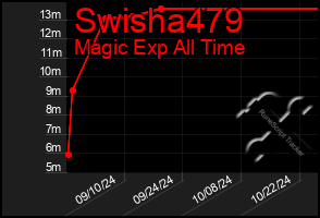 Total Graph of Swisha479