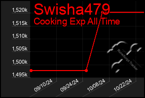 Total Graph of Swisha479