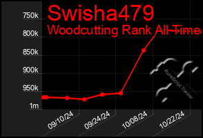 Total Graph of Swisha479