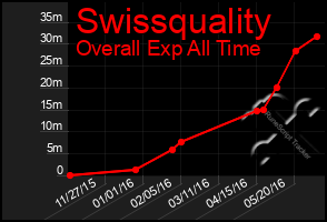 Total Graph of Swissquality