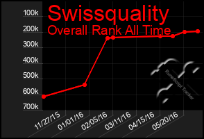 Total Graph of Swissquality