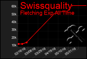 Total Graph of Swissquality