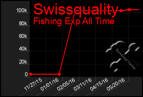 Total Graph of Swissquality