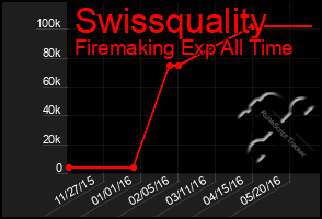 Total Graph of Swissquality