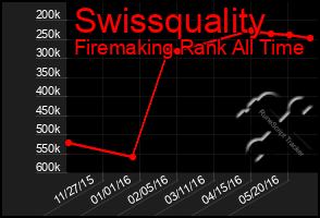 Total Graph of Swissquality