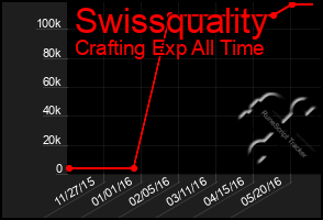 Total Graph of Swissquality