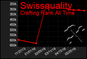 Total Graph of Swissquality