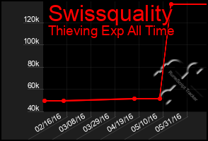 Total Graph of Swissquality