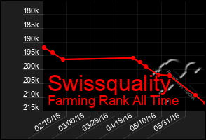 Total Graph of Swissquality