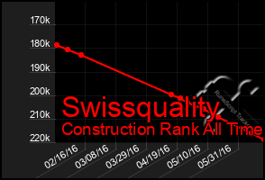 Total Graph of Swissquality