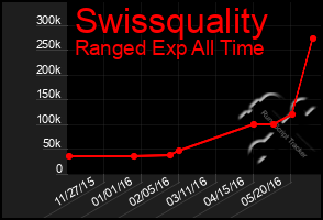 Total Graph of Swissquality