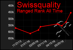 Total Graph of Swissquality