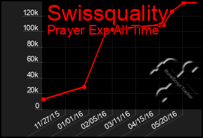 Total Graph of Swissquality