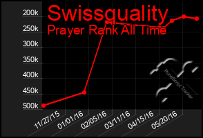 Total Graph of Swissquality