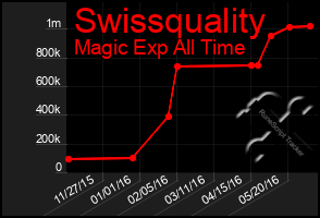 Total Graph of Swissquality